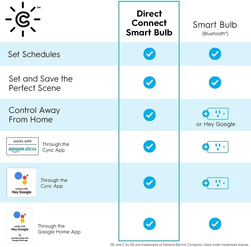 GE Cync Soft White Direct Connect Smart Bulb (LED G25 Bulb), 60W Replacement, Bluetooth/WiFi Enabled, Works with Alexa, Google Assistant Without Hub, Pack of 4